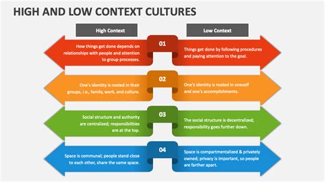 High and Low Context Cultures PowerPoint Presentation Slides - PPT Template