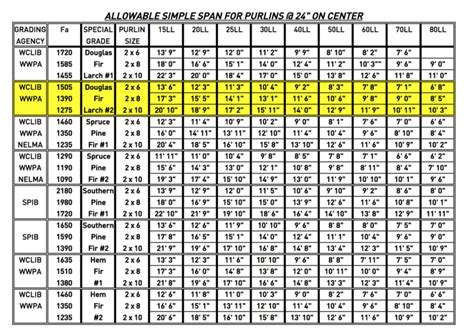 Wood Span Charts Stressfree Building Solutions