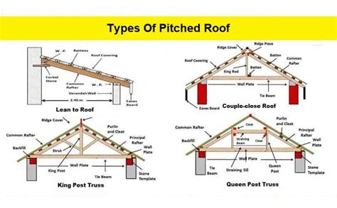 Pitched Roof Types Explained Cut And Truss Roofs Sexiezpix Web Porn