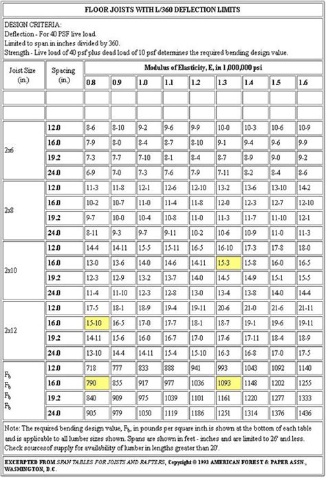 Tutorial For Understanding Loads And Using Span Tables American Wood