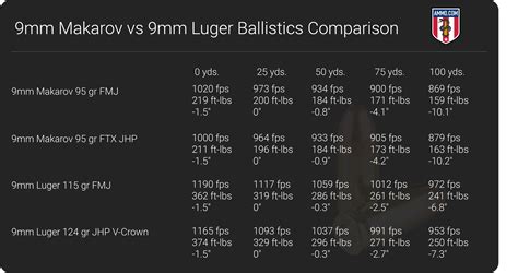 9mm Makarov Vs 9mm Luger Handgun Cartridge Comparison