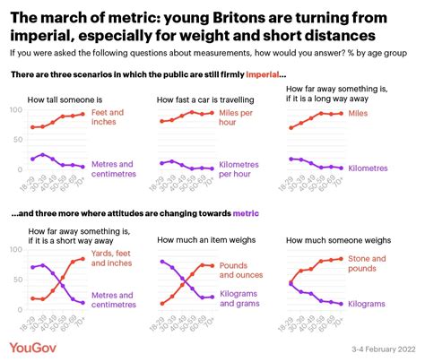 Metric Or Imperial What Measures Do Britons Use Yougov