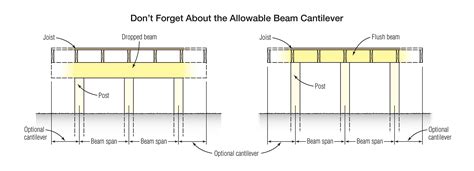 How Far Will A 8 Inch I Beam Span The Best Picture Of Beam