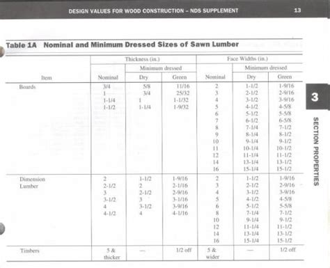 Wood Beam Span Table Douglas Fir