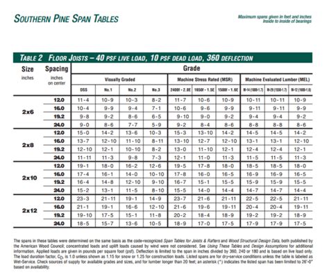 Douglas Fir Header Beam Span Tables