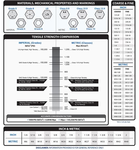 Imperial Vs Metric Reference Chart