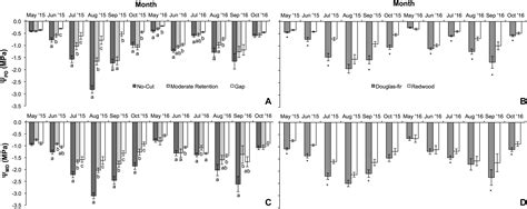 Frontiers Physiology And Growth Of Douglas Fir And Redwood Seedlings