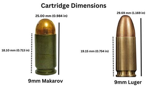 9mm Makarov Vs 9mm Luger Know The Difference