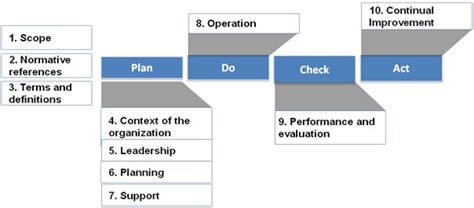 Iso 9001 2015 Quality Management System Qms Spectrum