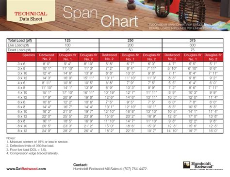 2019 Redwood Douglas Fir Span Chart Pdf