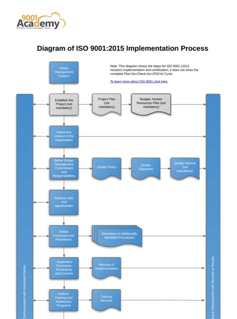 Iso 9001 2015 Implementation Diagram