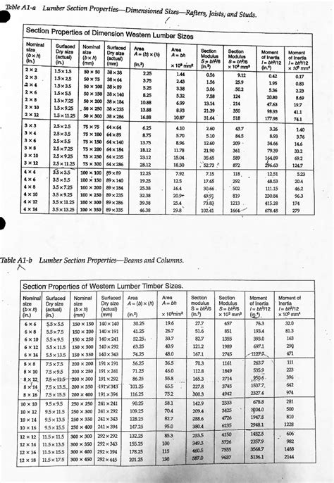 Douglas Fir Header Beam Span Tables
