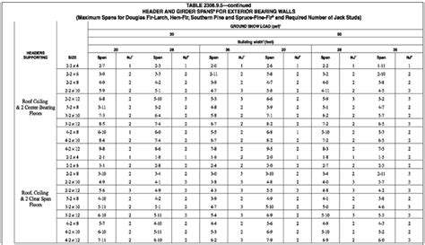 Douglas Fir Header Beam Span Tables