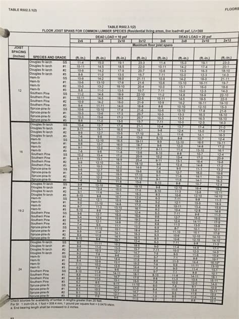 Douglas Fir Header Beam Span Tables