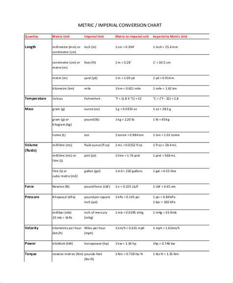 Metric Conversion Chart 7 Examples Format How To Use Pdf