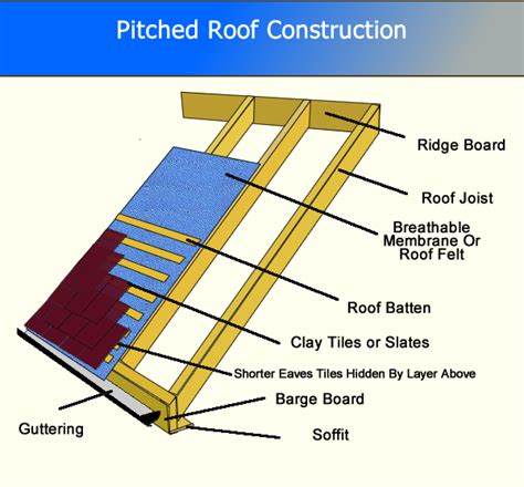 Roof Repairs Refurbishing A Pitched Roof New Roof