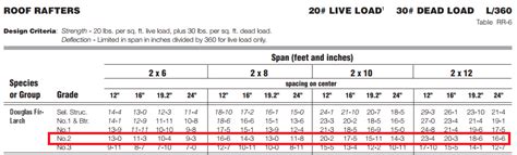 Douglas Fir Beam Span Chart The Best Picture Of Beam