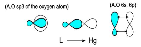 Coordinate Covalent Bond Resulting From Overlapping