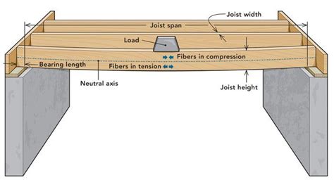 The Science Of Simple Spans Fine Homebuilding