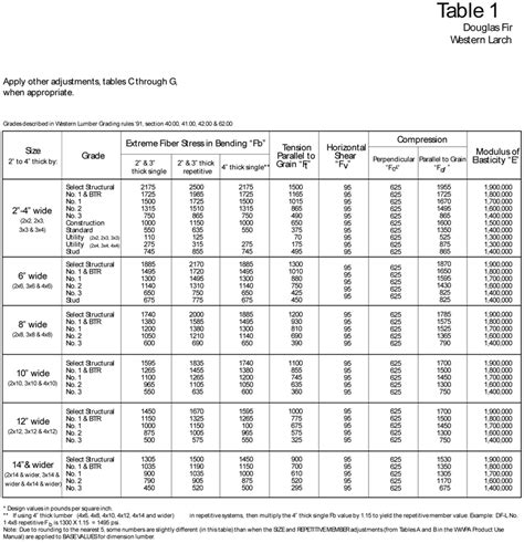 Doug Fir Span Chart Invigo