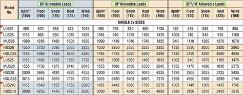 Douglas Fir Lumber Load Tables