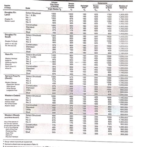 Douglas Fir Beam Span Chart The Best Picture Of Beam