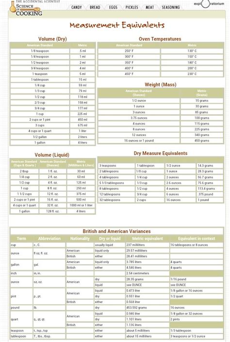 Imperial And Metric Conversion Chart