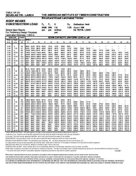 Douglas Fir Beam Load Tables All You Need To Know In 2023