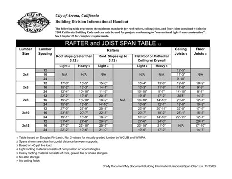 Understanding The Douglas Fir Beam Span Chart For 2023