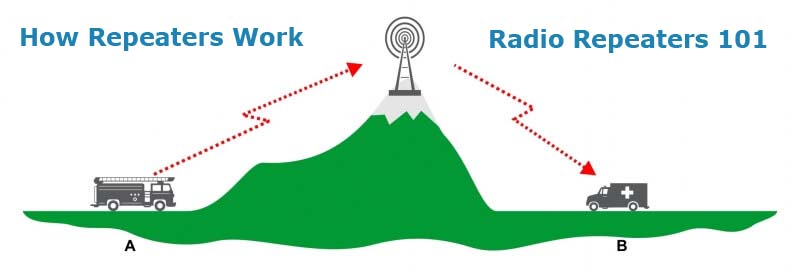 How Do Radio Repeaters Work - We have the Answer