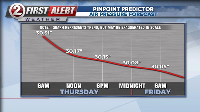 Air pressure forecast