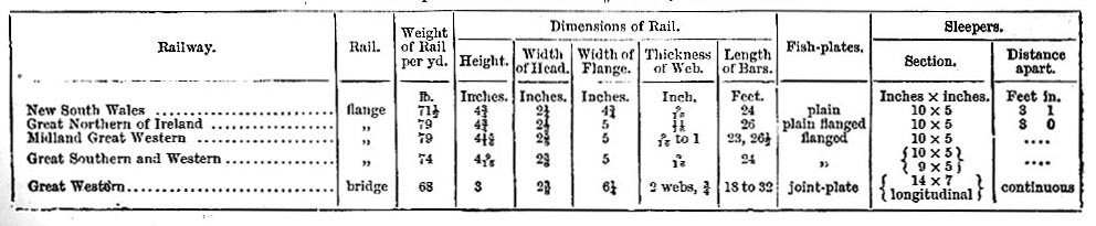 Specimen Standard Gauge Rails - in Cross Section.