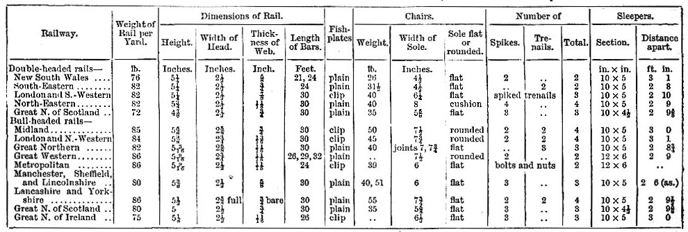 Standard Double-headed and Bull-headed Rails (image)