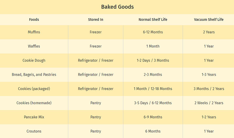 Shelf-Life-of-Baked-Goods