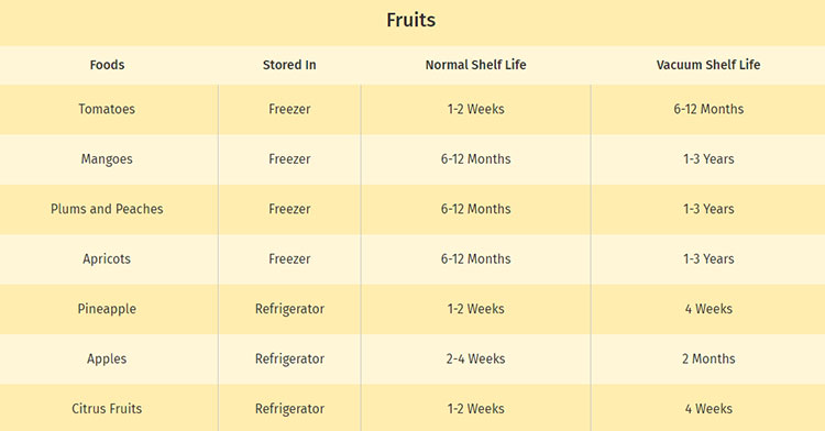 Shelf-Life-of-Fruits