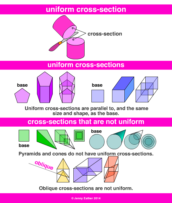 uniform-cross-section-a-maths-dictionary-for-kids-quick-reference-by