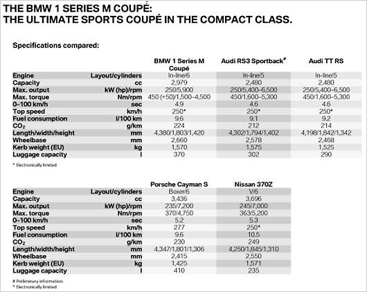 BMW 1M Coupe v rivals