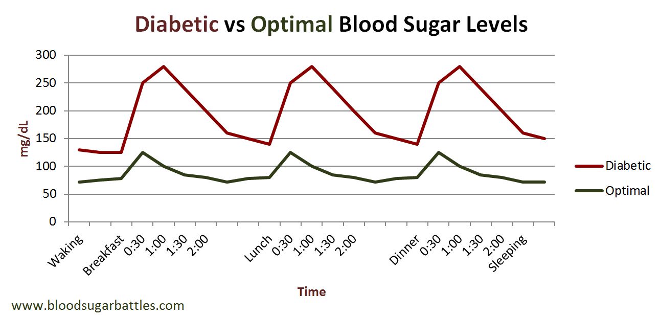 Sugar levels high after insulin, blood sugar level chart child development image.