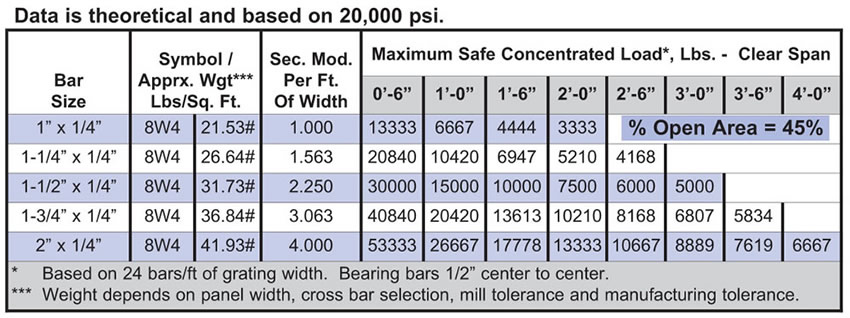 Grating Size Chart