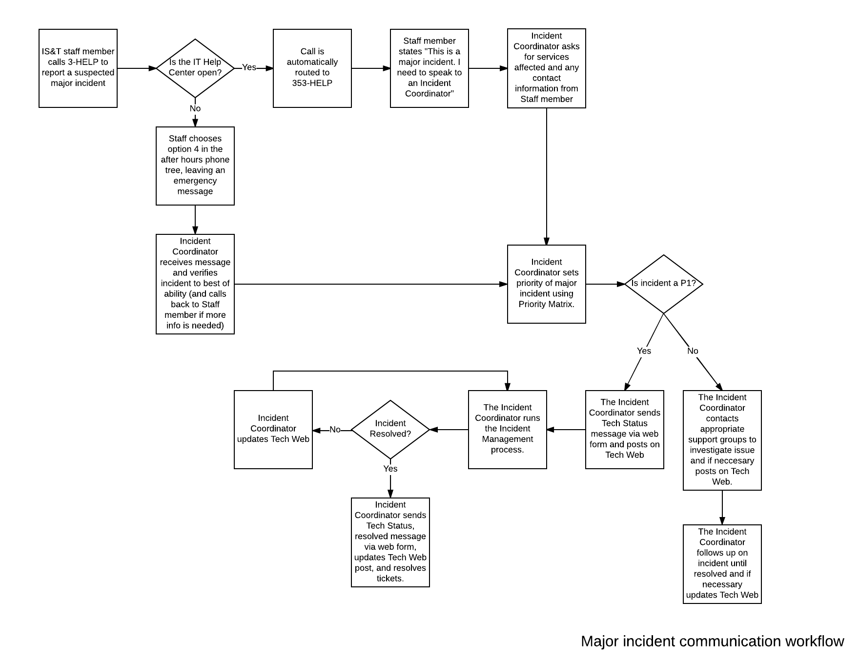 Incident Process Flow Chart