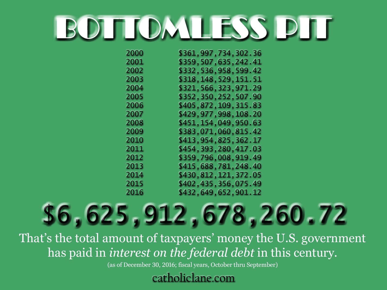 Federal Debt Interest