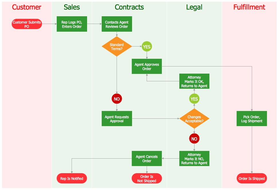 Flowchart Examples - Cross-Functional Flowchart