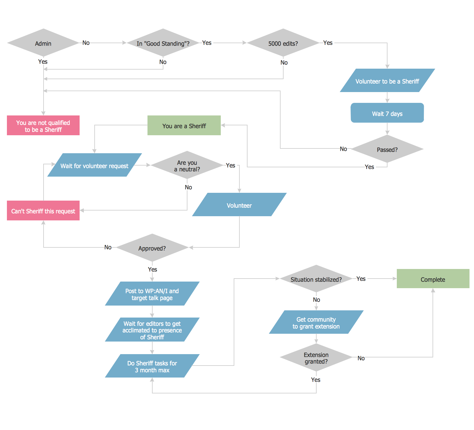 Flowchart Examples - Process Flowchart