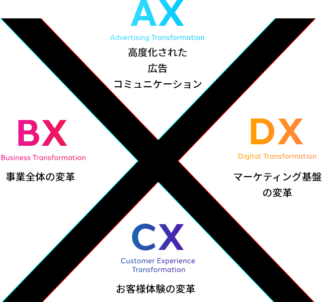 高度化された広告コミュニケーション マーケティング基盤の変革 お客様体験の変革