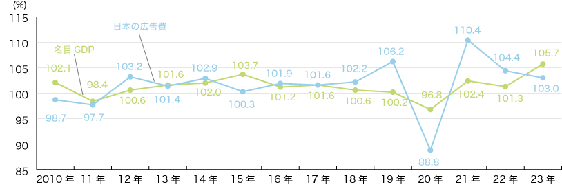 日本の総広告費と国内総生産（GDP）の推移