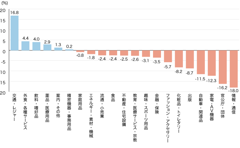 2023年 21業種のマスコミ四媒体広告費伸び率