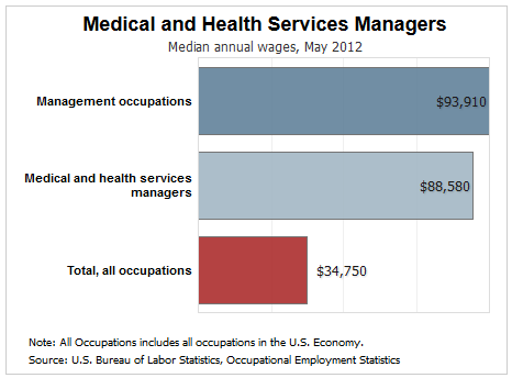 medical administrator salary