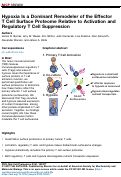 Cover page: Hypoxia Is a Dominant Remodeler of the Effector T&nbsp;Cell Surface Proteome Relative to Activation and Regulatory T Cell Suppression