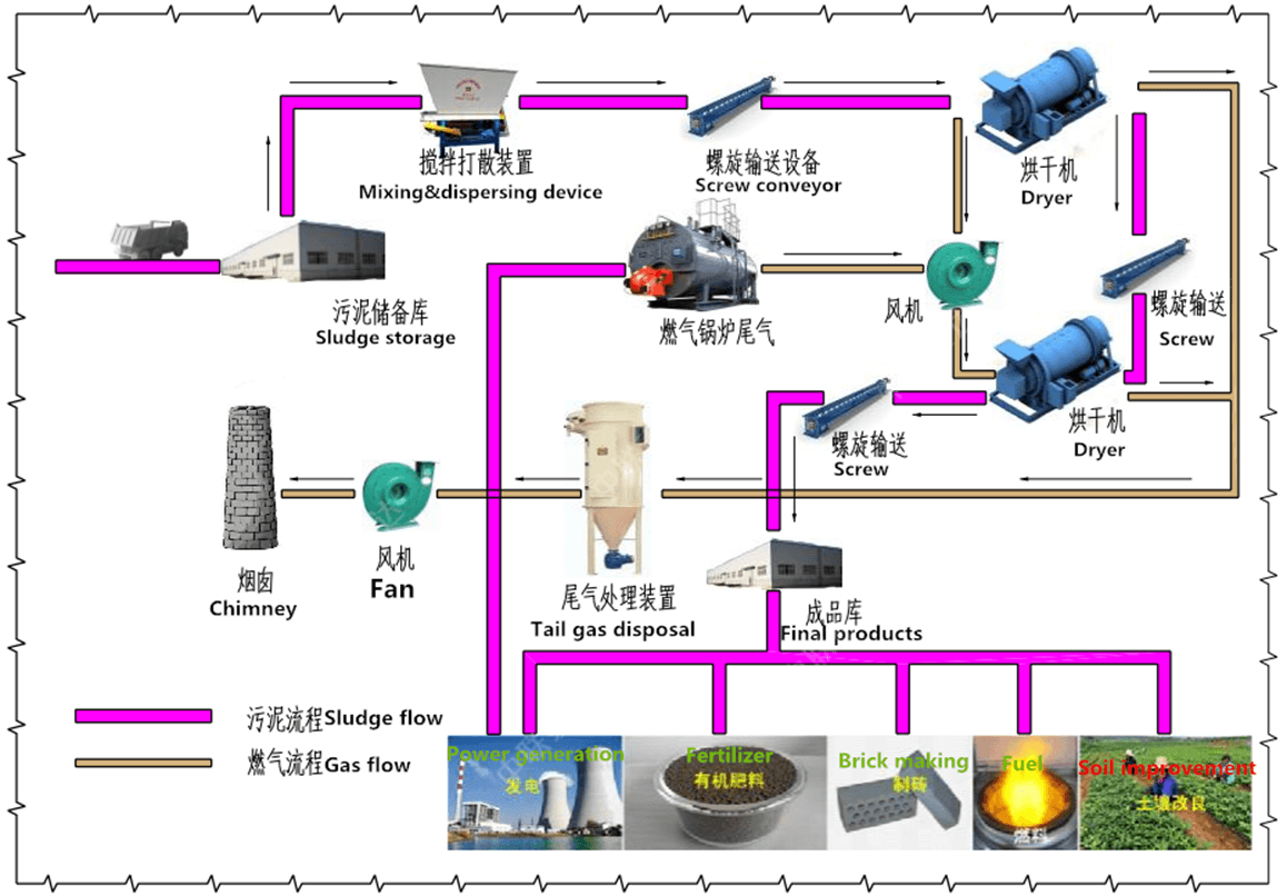 low temperature waste heat sludge drying machine manufacturer