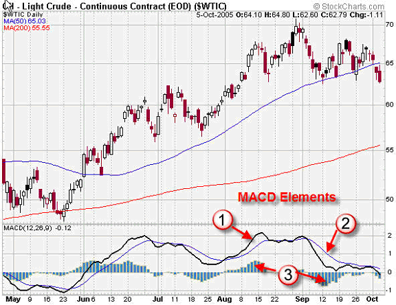 MACD Indicator: Chart 1, Light Crude